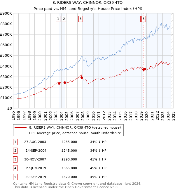 8, RIDERS WAY, CHINNOR, OX39 4TQ: Price paid vs HM Land Registry's House Price Index