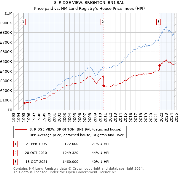 8, RIDGE VIEW, BRIGHTON, BN1 9AL: Price paid vs HM Land Registry's House Price Index