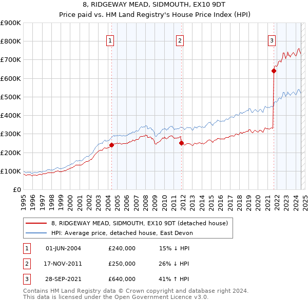 8, RIDGEWAY MEAD, SIDMOUTH, EX10 9DT: Price paid vs HM Land Registry's House Price Index