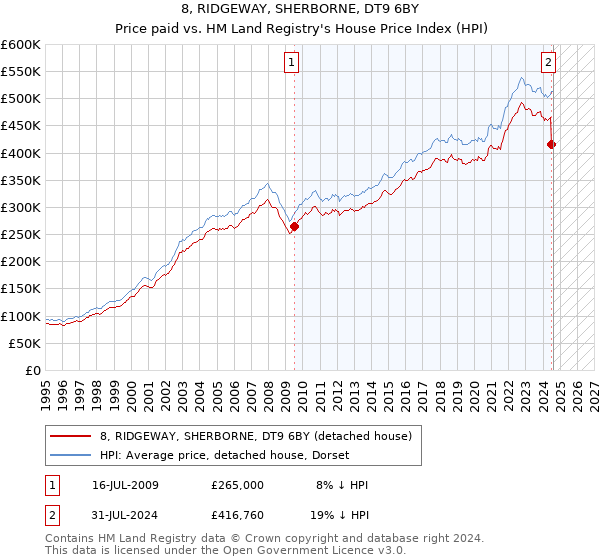 8, RIDGEWAY, SHERBORNE, DT9 6BY: Price paid vs HM Land Registry's House Price Index