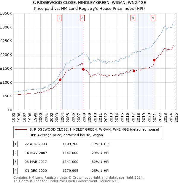 8, RIDGEWOOD CLOSE, HINDLEY GREEN, WIGAN, WN2 4GE: Price paid vs HM Land Registry's House Price Index