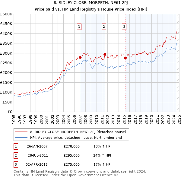 8, RIDLEY CLOSE, MORPETH, NE61 2PJ: Price paid vs HM Land Registry's House Price Index