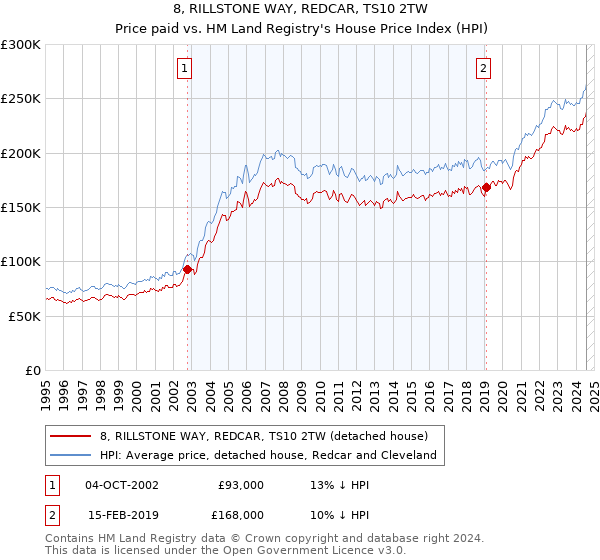 8, RILLSTONE WAY, REDCAR, TS10 2TW: Price paid vs HM Land Registry's House Price Index