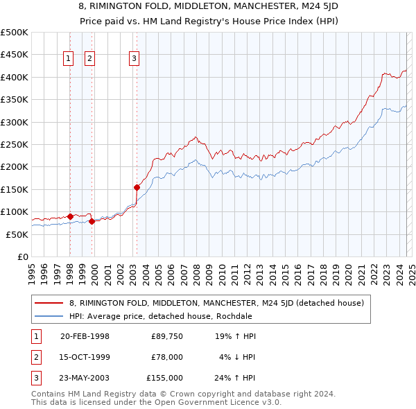 8, RIMINGTON FOLD, MIDDLETON, MANCHESTER, M24 5JD: Price paid vs HM Land Registry's House Price Index