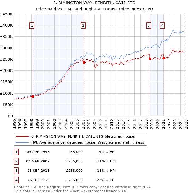 8, RIMINGTON WAY, PENRITH, CA11 8TG: Price paid vs HM Land Registry's House Price Index