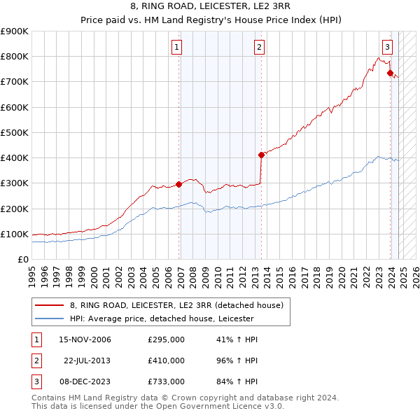 8, RING ROAD, LEICESTER, LE2 3RR: Price paid vs HM Land Registry's House Price Index