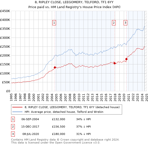 8, RIPLEY CLOSE, LEEGOMERY, TELFORD, TF1 6YY: Price paid vs HM Land Registry's House Price Index