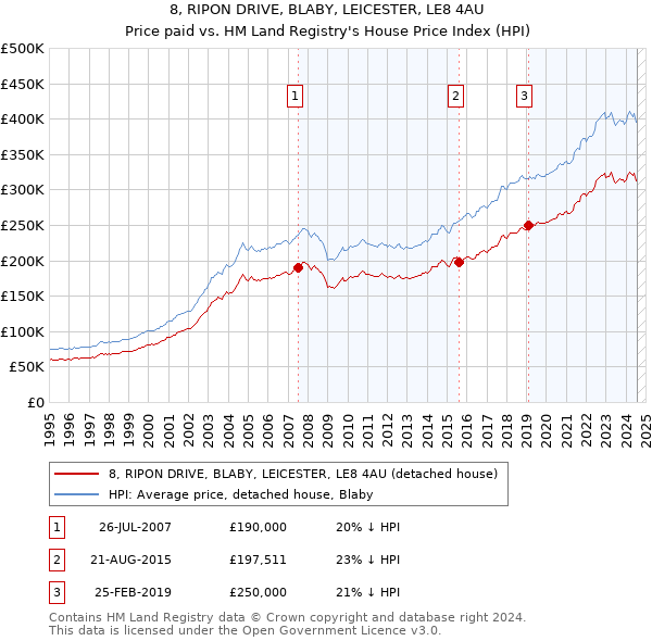 8, RIPON DRIVE, BLABY, LEICESTER, LE8 4AU: Price paid vs HM Land Registry's House Price Index