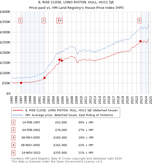 8, RISE CLOSE, LONG RISTON, HULL, HU11 5JE: Price paid vs HM Land Registry's House Price Index