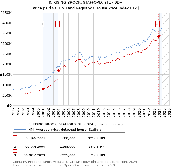 8, RISING BROOK, STAFFORD, ST17 9DA: Price paid vs HM Land Registry's House Price Index