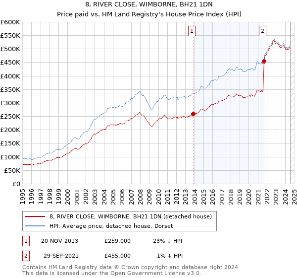 8, RIVER CLOSE, WIMBORNE, BH21 1DN: Price paid vs HM Land Registry's House Price Index