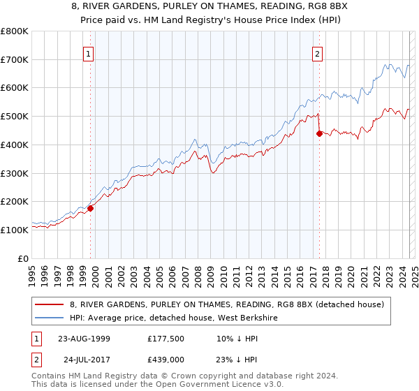 8, RIVER GARDENS, PURLEY ON THAMES, READING, RG8 8BX: Price paid vs HM Land Registry's House Price Index