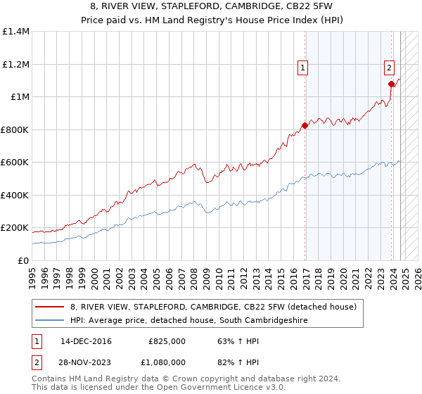 8, RIVER VIEW, STAPLEFORD, CAMBRIDGE, CB22 5FW: Price paid vs HM Land Registry's House Price Index