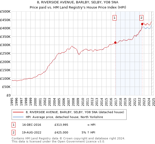 8, RIVERSIDE AVENUE, BARLBY, SELBY, YO8 5NA: Price paid vs HM Land Registry's House Price Index