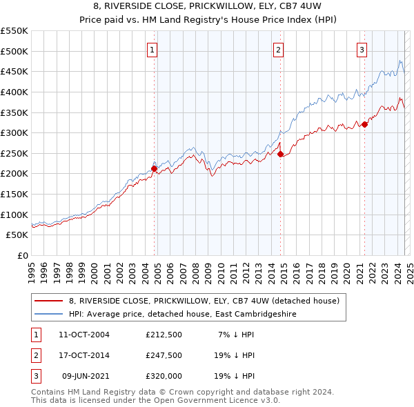 8, RIVERSIDE CLOSE, PRICKWILLOW, ELY, CB7 4UW: Price paid vs HM Land Registry's House Price Index