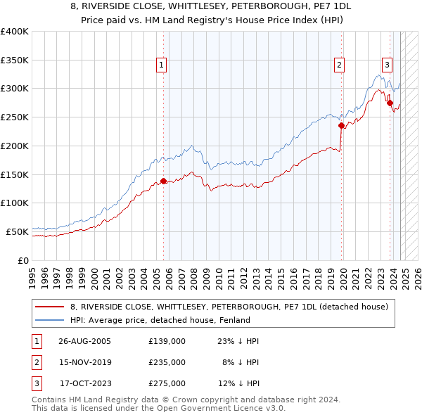 8, RIVERSIDE CLOSE, WHITTLESEY, PETERBOROUGH, PE7 1DL: Price paid vs HM Land Registry's House Price Index