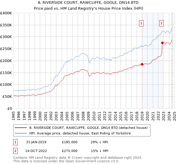 8, RIVERSIDE COURT, RAWCLIFFE, GOOLE, DN14 8TD: Price paid vs HM Land Registry's House Price Index