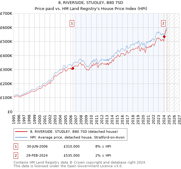 8, RIVERSIDE, STUDLEY, B80 7SD: Price paid vs HM Land Registry's House Price Index