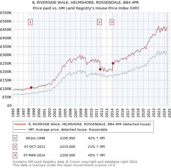 8, RIVERSIDE WALK, HELMSHORE, ROSSENDALE, BB4 4PR: Price paid vs HM Land Registry's House Price Index