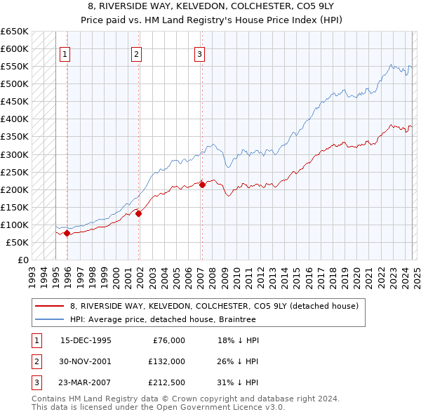 8, RIVERSIDE WAY, KELVEDON, COLCHESTER, CO5 9LY: Price paid vs HM Land Registry's House Price Index