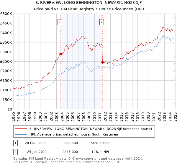 8, RIVERVIEW, LONG BENNINGTON, NEWARK, NG23 5JF: Price paid vs HM Land Registry's House Price Index