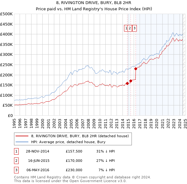 8, RIVINGTON DRIVE, BURY, BL8 2HR: Price paid vs HM Land Registry's House Price Index