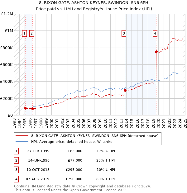 8, RIXON GATE, ASHTON KEYNES, SWINDON, SN6 6PH: Price paid vs HM Land Registry's House Price Index