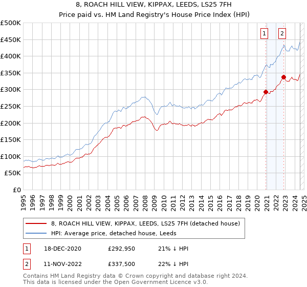 8, ROACH HILL VIEW, KIPPAX, LEEDS, LS25 7FH: Price paid vs HM Land Registry's House Price Index