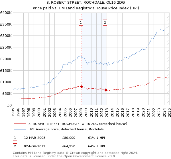 8, ROBERT STREET, ROCHDALE, OL16 2DG: Price paid vs HM Land Registry's House Price Index