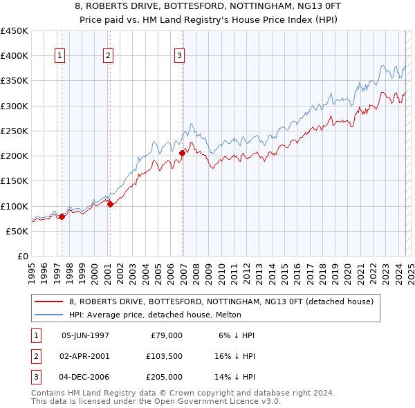 8, ROBERTS DRIVE, BOTTESFORD, NOTTINGHAM, NG13 0FT: Price paid vs HM Land Registry's House Price Index