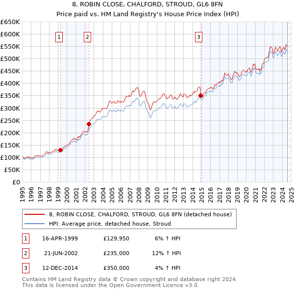 8, ROBIN CLOSE, CHALFORD, STROUD, GL6 8FN: Price paid vs HM Land Registry's House Price Index