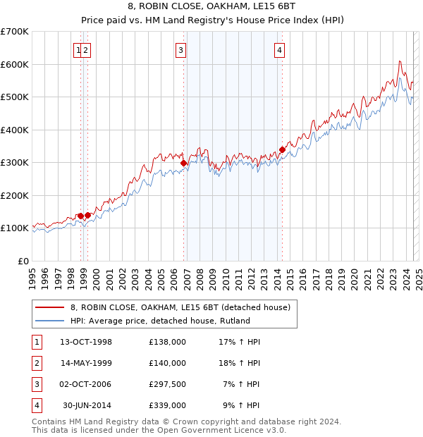 8, ROBIN CLOSE, OAKHAM, LE15 6BT: Price paid vs HM Land Registry's House Price Index