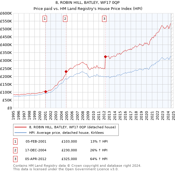 8, ROBIN HILL, BATLEY, WF17 0QP: Price paid vs HM Land Registry's House Price Index