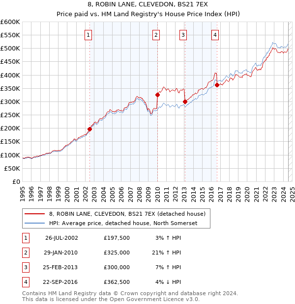 8, ROBIN LANE, CLEVEDON, BS21 7EX: Price paid vs HM Land Registry's House Price Index