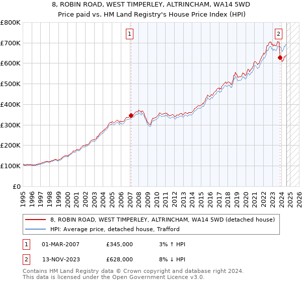 8, ROBIN ROAD, WEST TIMPERLEY, ALTRINCHAM, WA14 5WD: Price paid vs HM Land Registry's House Price Index