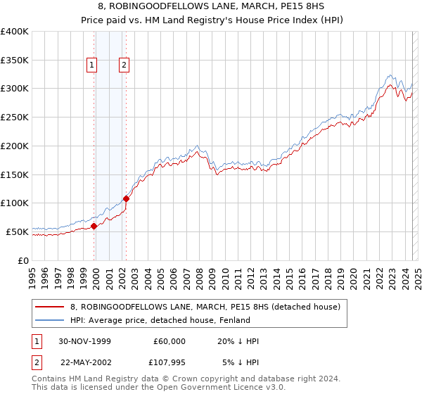 8, ROBINGOODFELLOWS LANE, MARCH, PE15 8HS: Price paid vs HM Land Registry's House Price Index