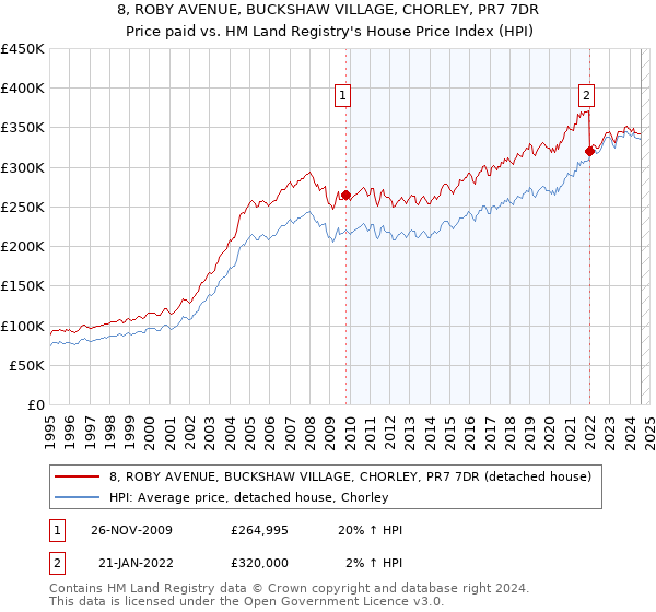 8, ROBY AVENUE, BUCKSHAW VILLAGE, CHORLEY, PR7 7DR: Price paid vs HM Land Registry's House Price Index