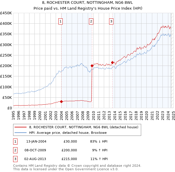 8, ROCHESTER COURT, NOTTINGHAM, NG6 8WL: Price paid vs HM Land Registry's House Price Index