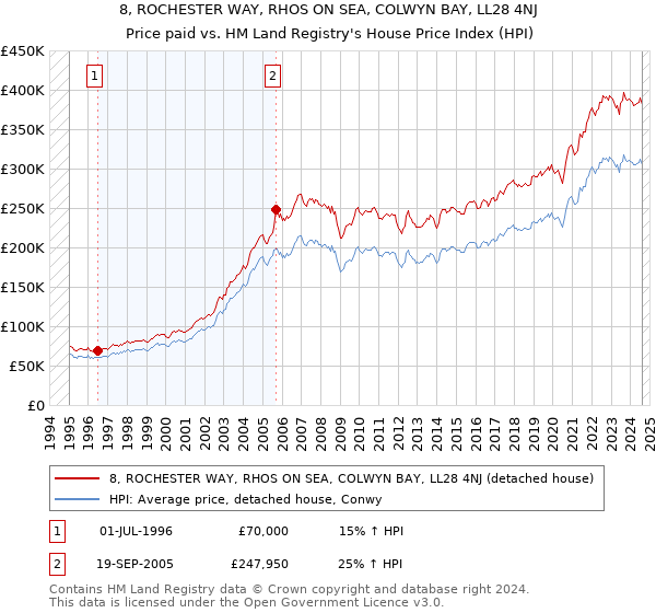 8, ROCHESTER WAY, RHOS ON SEA, COLWYN BAY, LL28 4NJ: Price paid vs HM Land Registry's House Price Index