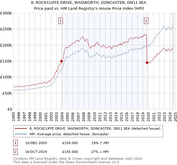 8, ROCKCLIFFE DRIVE, WADWORTH, DONCASTER, DN11 9EA: Price paid vs HM Land Registry's House Price Index