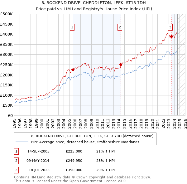 8, ROCKEND DRIVE, CHEDDLETON, LEEK, ST13 7DH: Price paid vs HM Land Registry's House Price Index