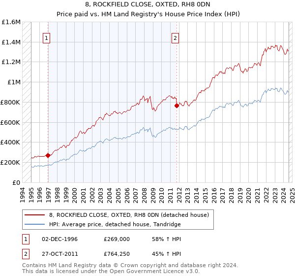 8, ROCKFIELD CLOSE, OXTED, RH8 0DN: Price paid vs HM Land Registry's House Price Index