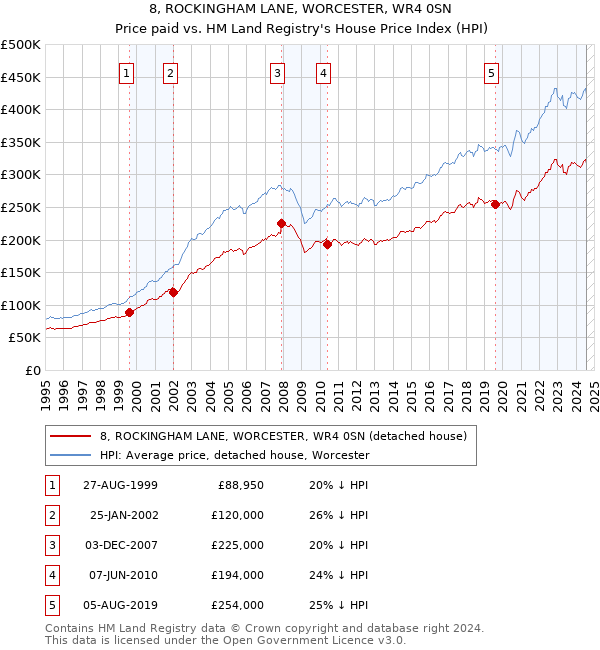 8, ROCKINGHAM LANE, WORCESTER, WR4 0SN: Price paid vs HM Land Registry's House Price Index