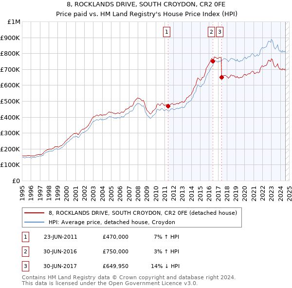 8, ROCKLANDS DRIVE, SOUTH CROYDON, CR2 0FE: Price paid vs HM Land Registry's House Price Index