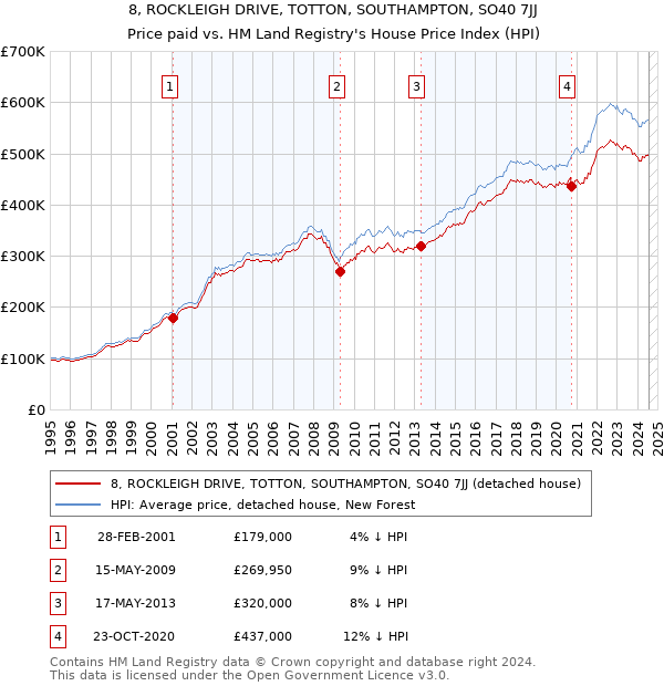 8, ROCKLEIGH DRIVE, TOTTON, SOUTHAMPTON, SO40 7JJ: Price paid vs HM Land Registry's House Price Index