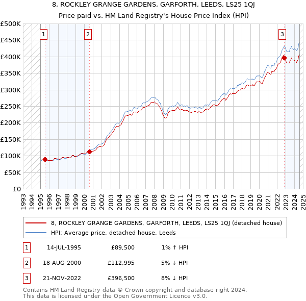 8, ROCKLEY GRANGE GARDENS, GARFORTH, LEEDS, LS25 1QJ: Price paid vs HM Land Registry's House Price Index