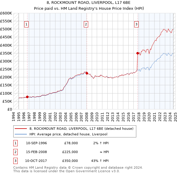 8, ROCKMOUNT ROAD, LIVERPOOL, L17 6BE: Price paid vs HM Land Registry's House Price Index