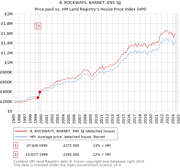 8, ROCKWAYS, BARNET, EN5 3JJ: Price paid vs HM Land Registry's House Price Index