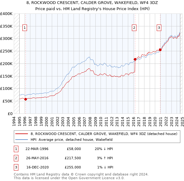 8, ROCKWOOD CRESCENT, CALDER GROVE, WAKEFIELD, WF4 3DZ: Price paid vs HM Land Registry's House Price Index