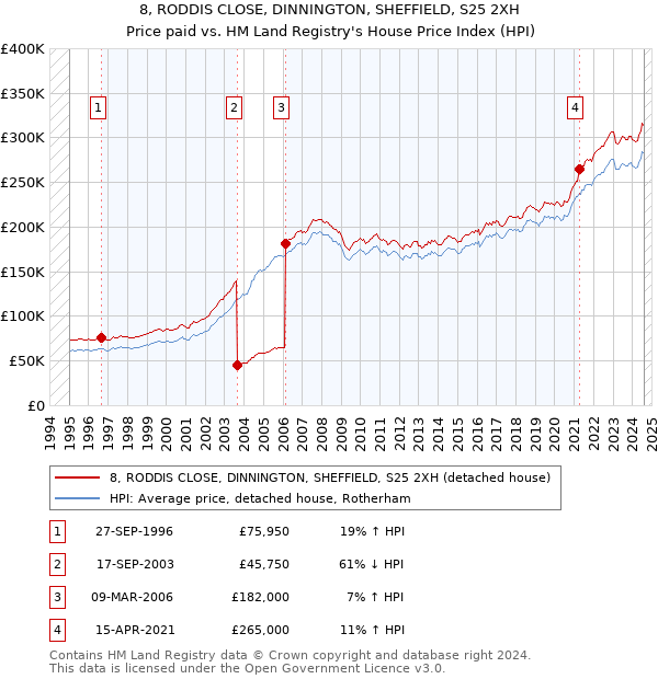 8, RODDIS CLOSE, DINNINGTON, SHEFFIELD, S25 2XH: Price paid vs HM Land Registry's House Price Index